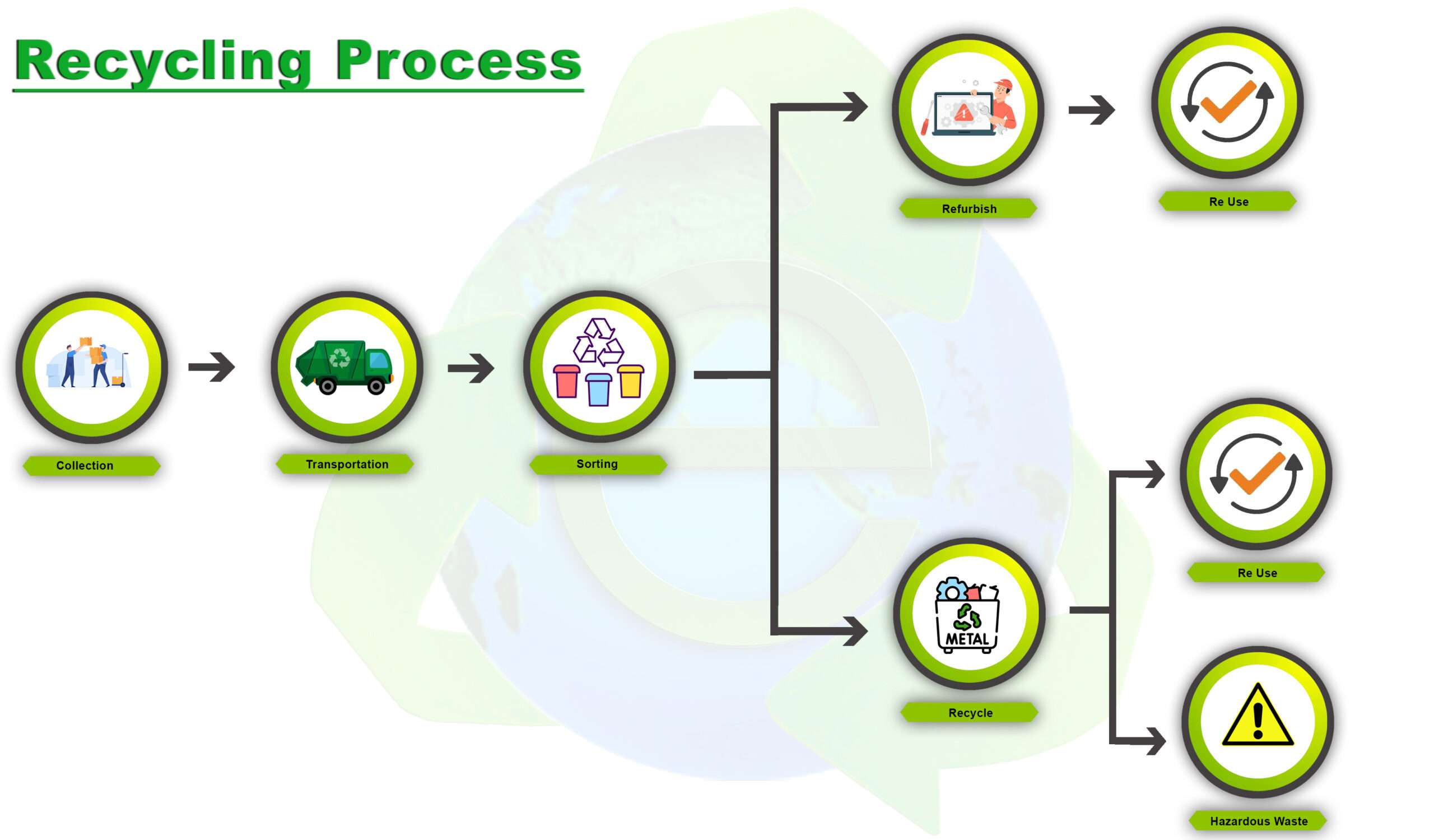 E Incarnation Recycling Process Chart flow